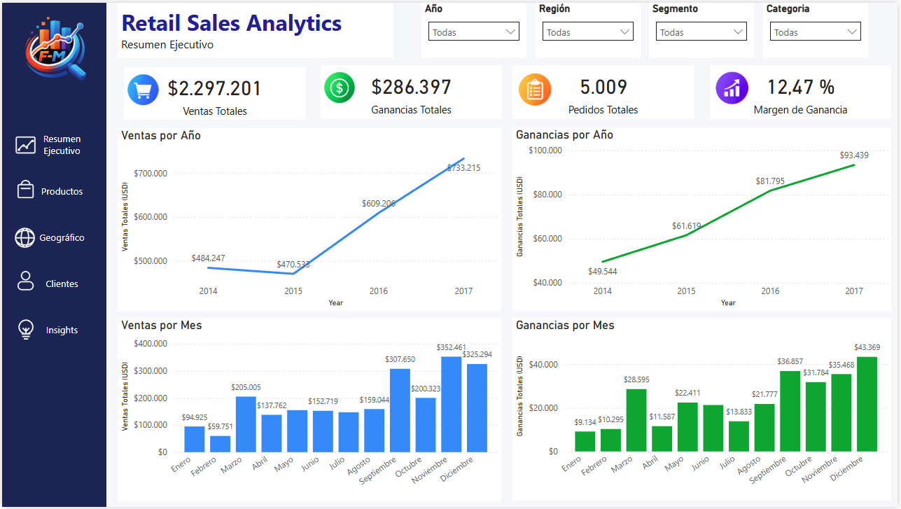 Retail Dashboard - Hoja 1