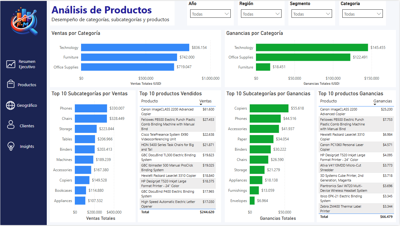 Retail Dashboard - Hoja 2