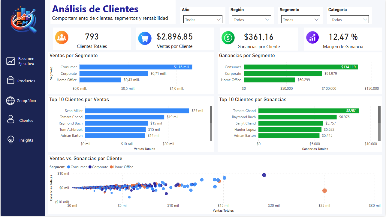 Retail Dashboard - Hoja 4